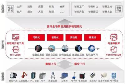數據驅動智能工業 用友AIoT打造少人化、無人化工作場景